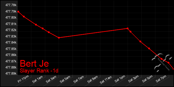 Last 24 Hours Graph of Bert Je