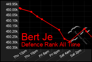 Total Graph of Bert Je