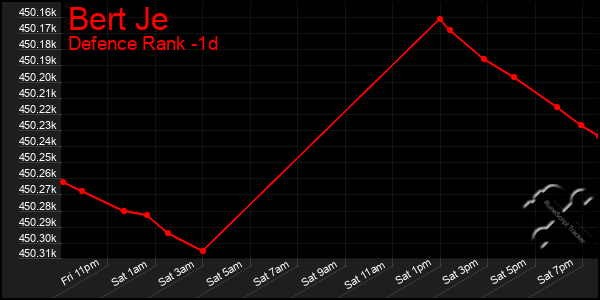 Last 24 Hours Graph of Bert Je