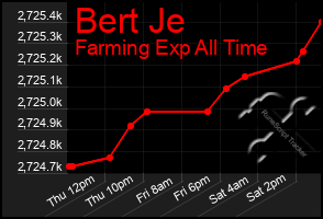 Total Graph of Bert Je