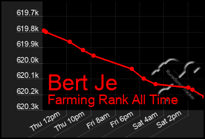 Total Graph of Bert Je