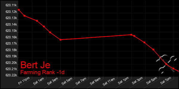 Last 24 Hours Graph of Bert Je