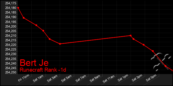 Last 24 Hours Graph of Bert Je