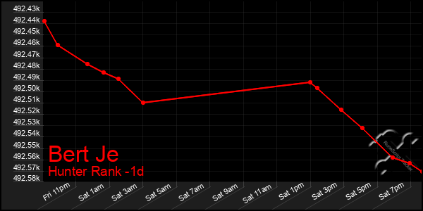 Last 24 Hours Graph of Bert Je