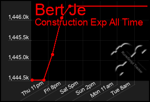 Total Graph of Bert Je