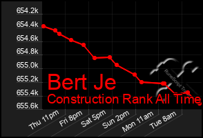 Total Graph of Bert Je