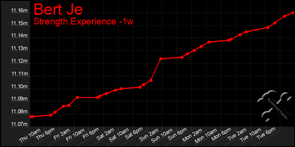 Last 7 Days Graph of Bert Je