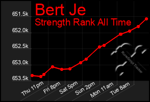 Total Graph of Bert Je