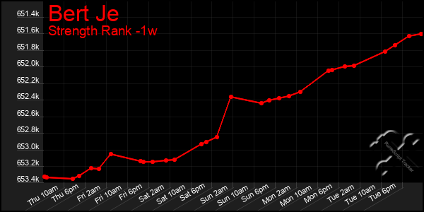 Last 7 Days Graph of Bert Je