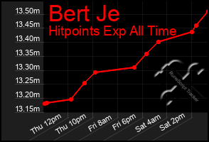 Total Graph of Bert Je