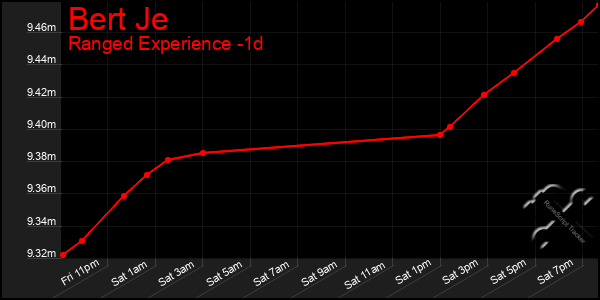 Last 24 Hours Graph of Bert Je