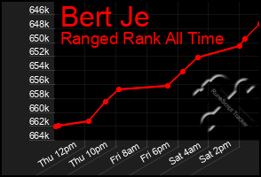 Total Graph of Bert Je