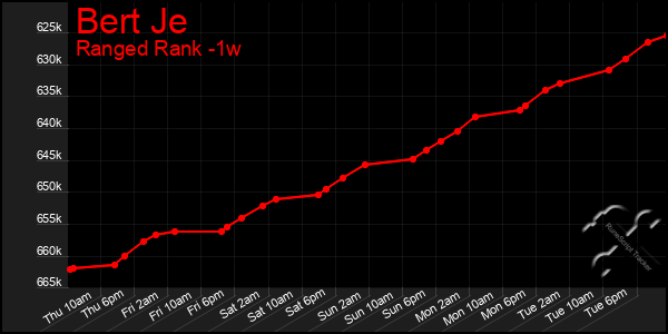 Last 7 Days Graph of Bert Je