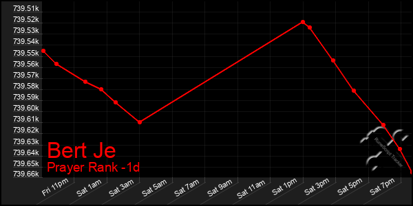 Last 24 Hours Graph of Bert Je