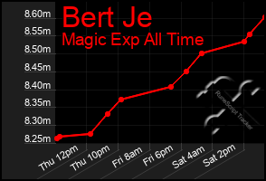 Total Graph of Bert Je