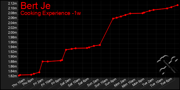 Last 7 Days Graph of Bert Je