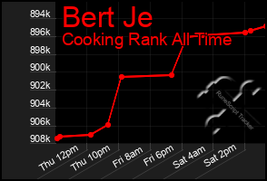 Total Graph of Bert Je