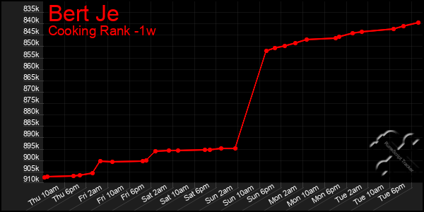 Last 7 Days Graph of Bert Je