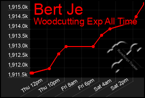 Total Graph of Bert Je