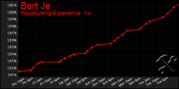 Last 7 Days Graph of Bert Je