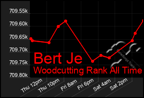 Total Graph of Bert Je