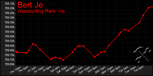 Last 7 Days Graph of Bert Je