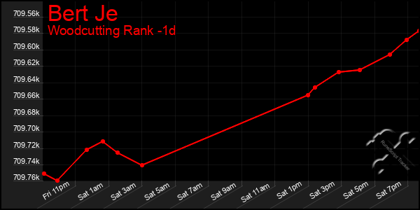 Last 24 Hours Graph of Bert Je