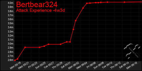 Last 31 Days Graph of Bertbear324
