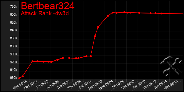 Last 31 Days Graph of Bertbear324