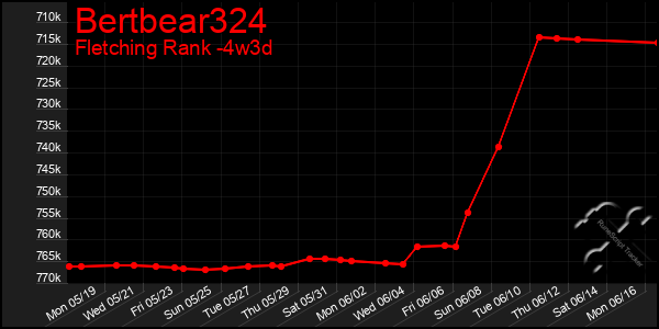 Last 31 Days Graph of Bertbear324