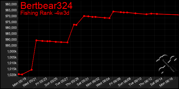 Last 31 Days Graph of Bertbear324