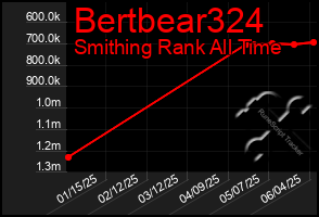 Total Graph of Bertbear324