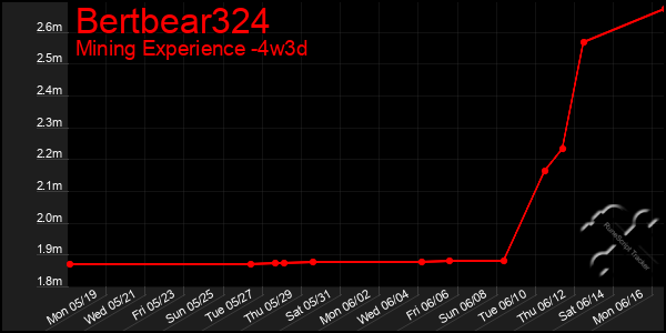 Last 31 Days Graph of Bertbear324