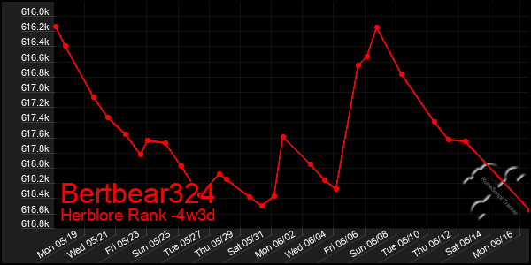 Last 31 Days Graph of Bertbear324