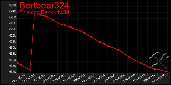 Last 31 Days Graph of Bertbear324