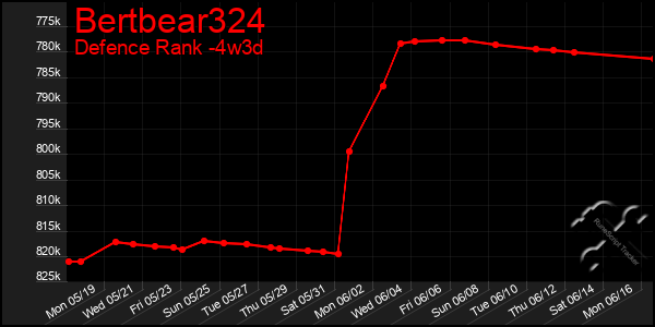 Last 31 Days Graph of Bertbear324