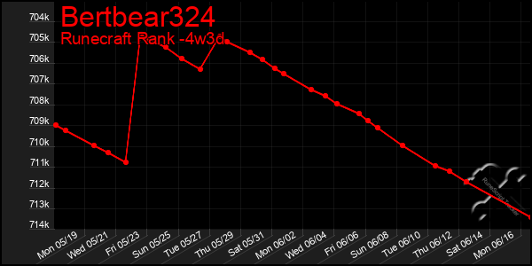 Last 31 Days Graph of Bertbear324