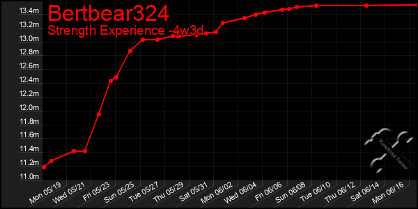 Last 31 Days Graph of Bertbear324