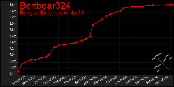 Last 31 Days Graph of Bertbear324