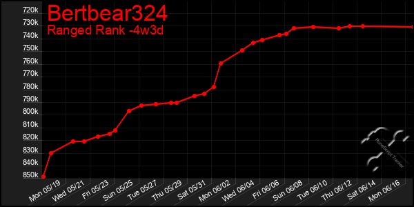 Last 31 Days Graph of Bertbear324