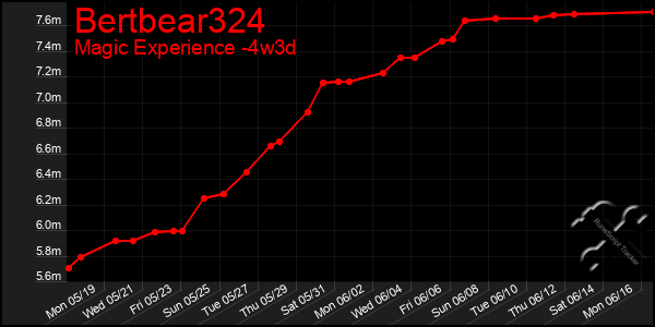 Last 31 Days Graph of Bertbear324
