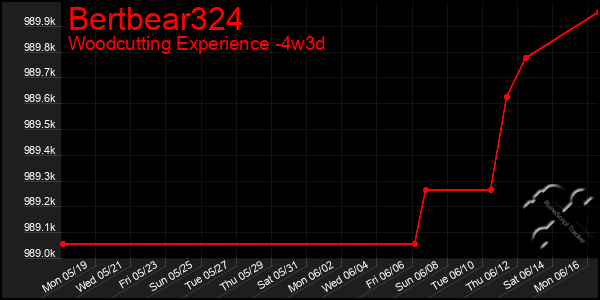 Last 31 Days Graph of Bertbear324