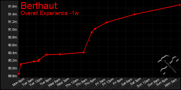Last 7 Days Graph of Berthaut