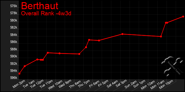 Last 31 Days Graph of Berthaut