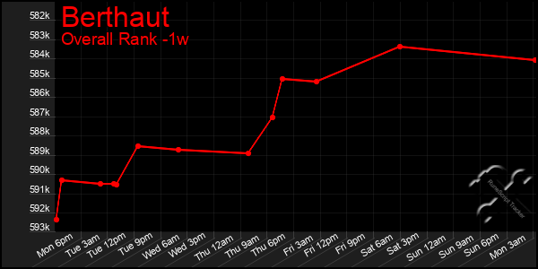 Last 7 Days Graph of Berthaut