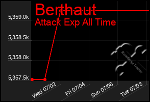 Total Graph of Berthaut