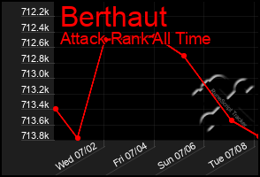Total Graph of Berthaut