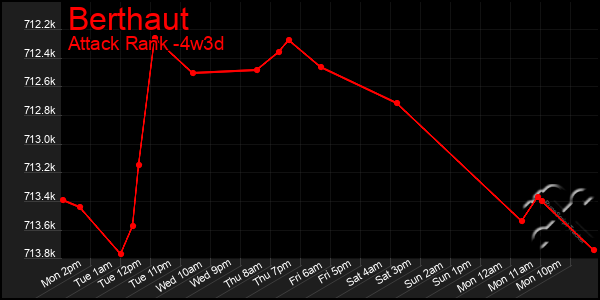 Last 31 Days Graph of Berthaut