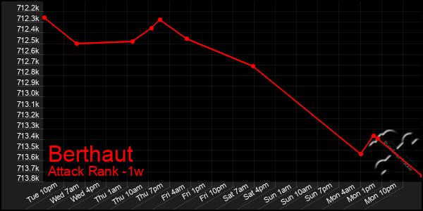Last 7 Days Graph of Berthaut