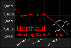 Total Graph of Berthaut